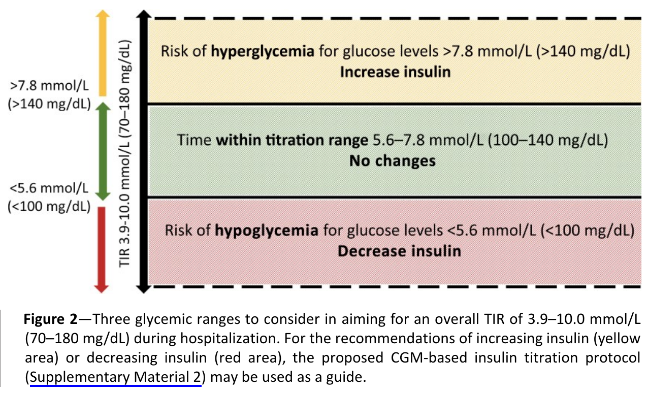 原文 Figure 2：胰島素調整的三個血糖區間，保留完整標題、圖說與註解